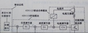 SIEMENS 840D系統(tǒng)611D數字伺服系統(tǒng)是怎樣構成圖 SIEMENS 840D系統(tǒng)611D數字伺服系統(tǒng)是怎樣構成圖