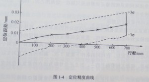 數控機床定位精度圖1 數控機床定位精度圖1
